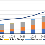 رشد مصرف برق در خاورمیانه و شمال آفریقا