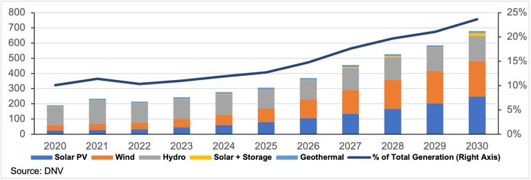 رشد مصرف برق در خاورمیانه و شمال آفریقا