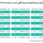 میانگین قیمت و متراژ آپارتمان‌های نوساز آگهی‌شده
