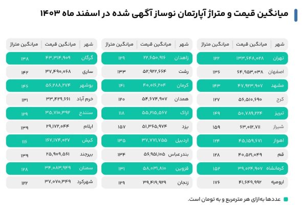 میانگین قیمت و متراژ آپارتمان‌های نوساز آگهی‌شده