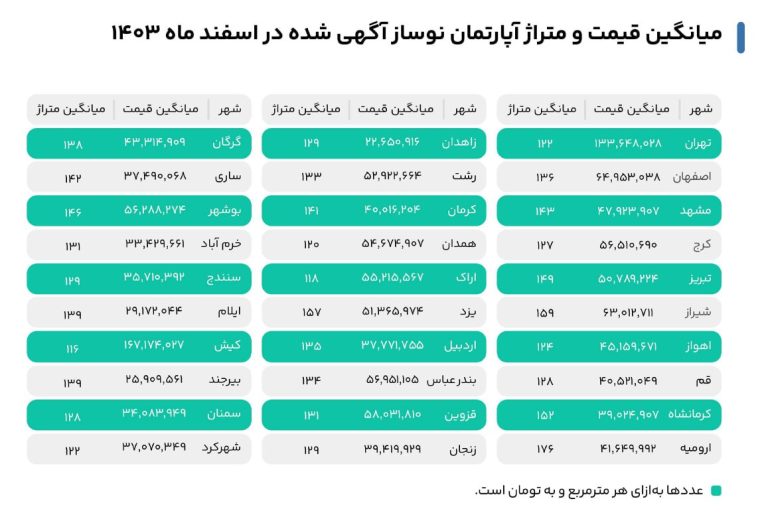 میانگین قیمت و متراژ آپارتمان‌های نوساز آگهی‌شده