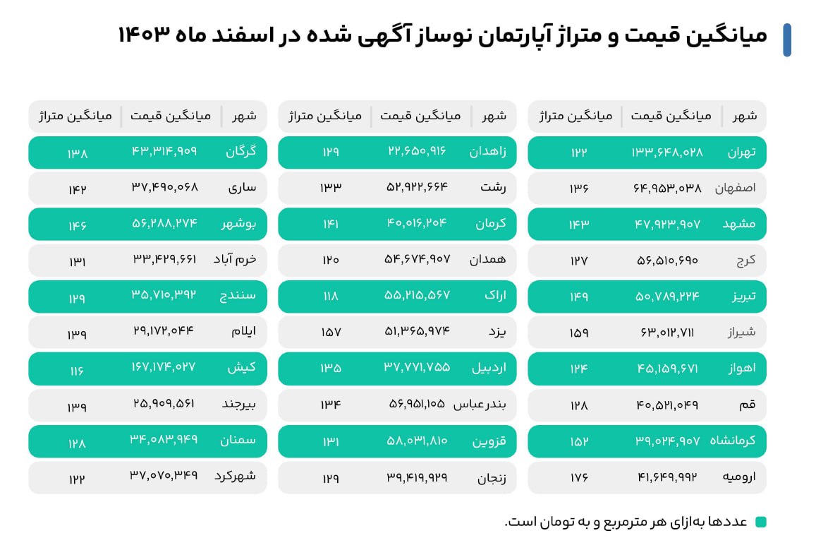 میانگین قیمت و متراژ آپارتمان‌های نوساز آگهی‌شده